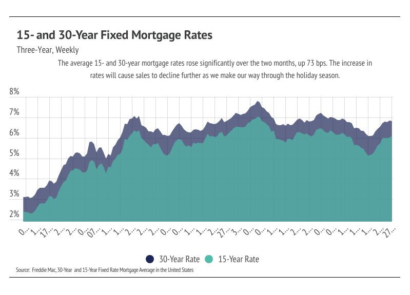 15-and 30-year fixed mortgage rates three-year, weekly 