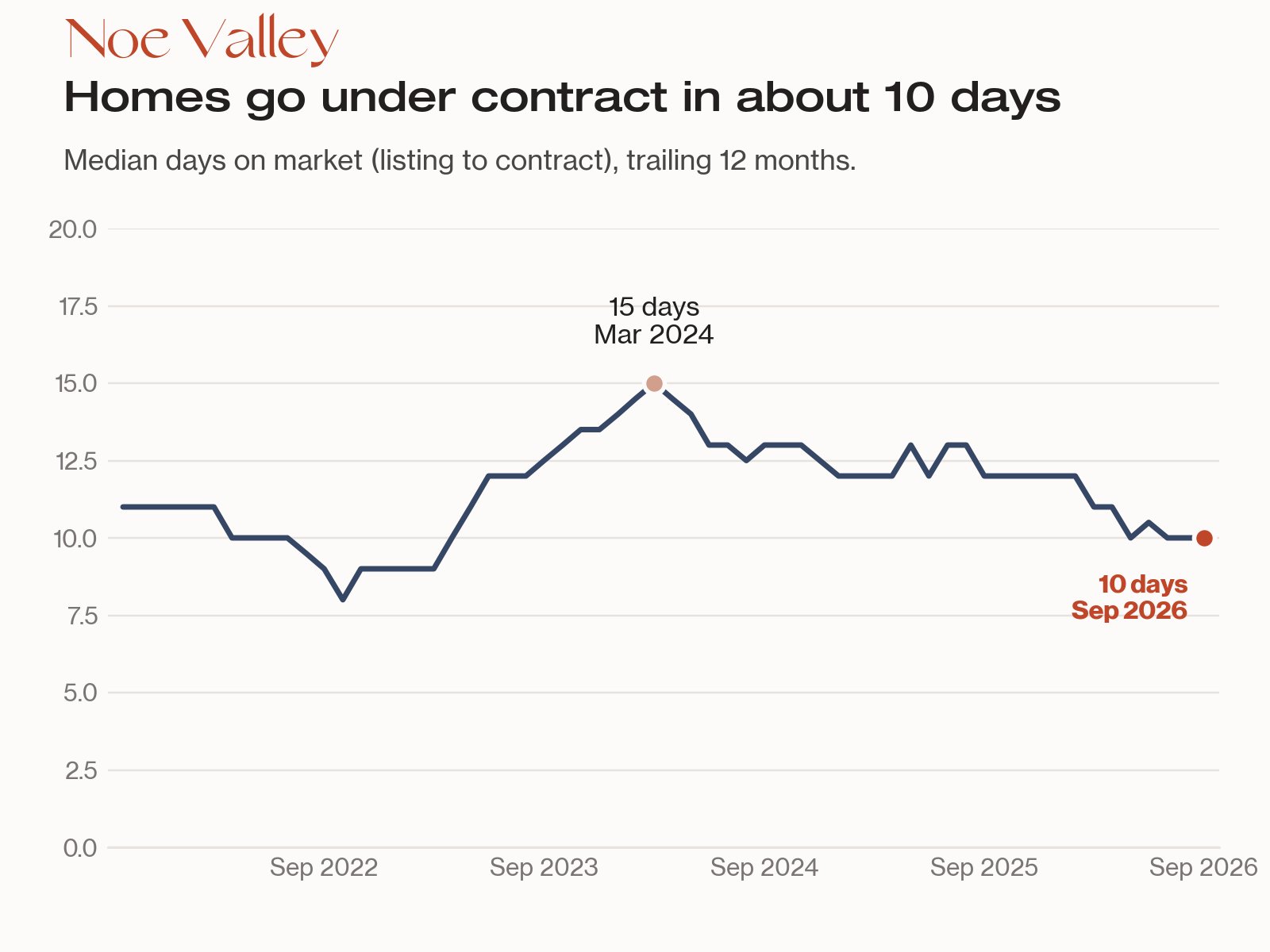 Line chart: Noe Valley median days on market for houses, from a 15-day peak in Mar 2024 to 10 days in Sep 2026.