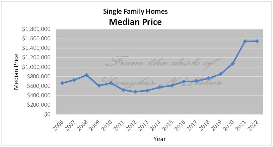 Median Price Trend