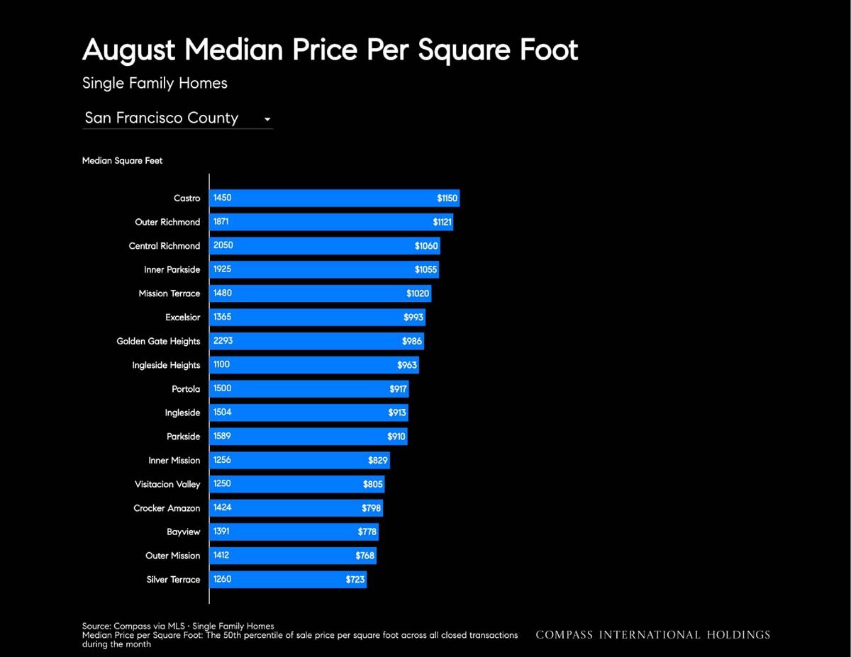 September 2026 San Francisco House & Condo Outlook