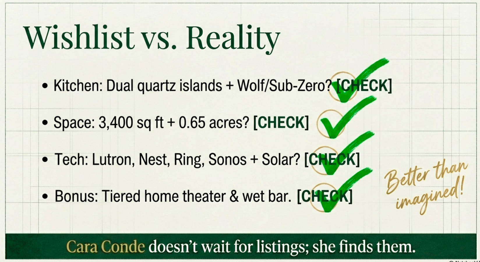 Wishlist vs Reality infographic: All client must-haves checked off in Fishers Indiana luxury home &ndash; dual islands Wolf/Sub-Zero kitchen, 3400 sq ft + 0.65 acres, smart tech Lutron Nest Ring Sonos solar, bonus theater wet bar &ndash; Cara Conde finds the perfect match
