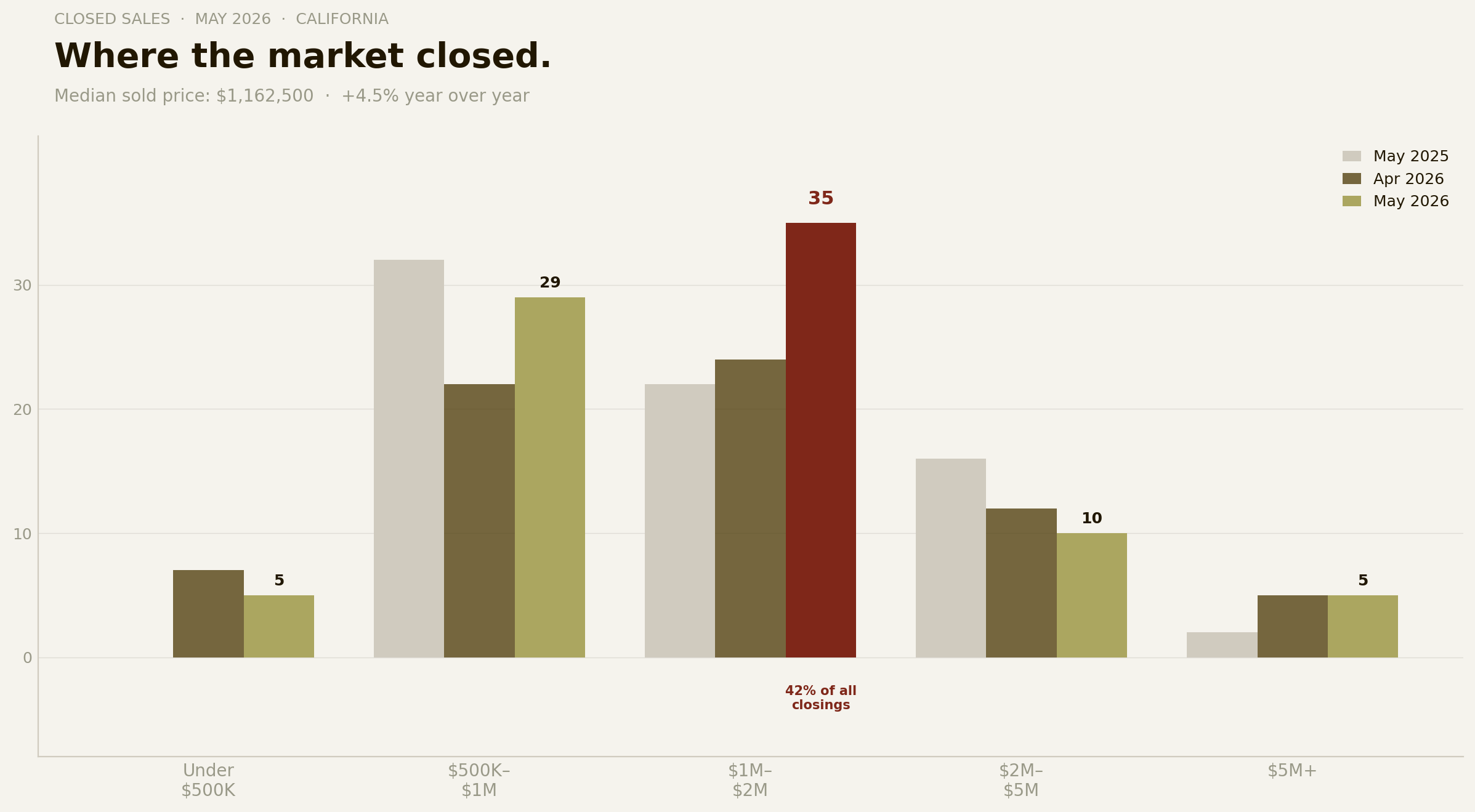 Chart 2 — Price Tier Bar Chart