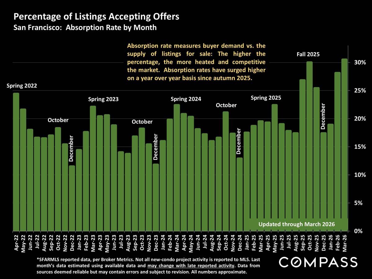 San Francisco Home Prices, Market Conditions & Trends April 2026
