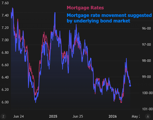 Chart comparing mortgage rates with bond-market movement from June 2024 to May 2026.
