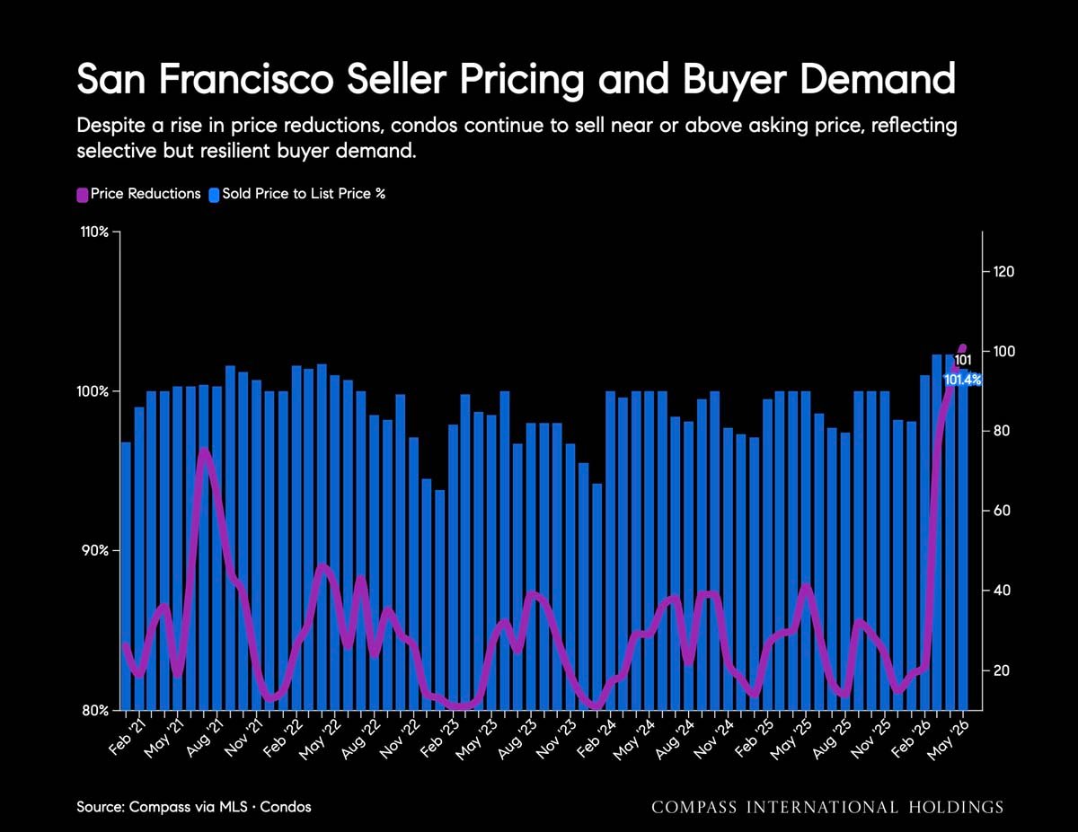 June 2026 San Francisco House & Condo Markets Market Outlook