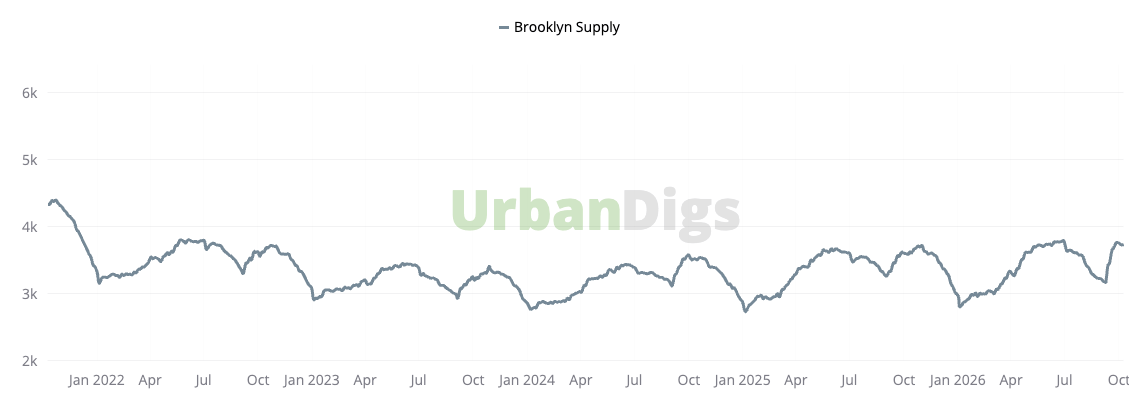 Brooklyn housing supply from January 2022 to October 2026, fluctuating between about 2,700 and 4,400 listings.
