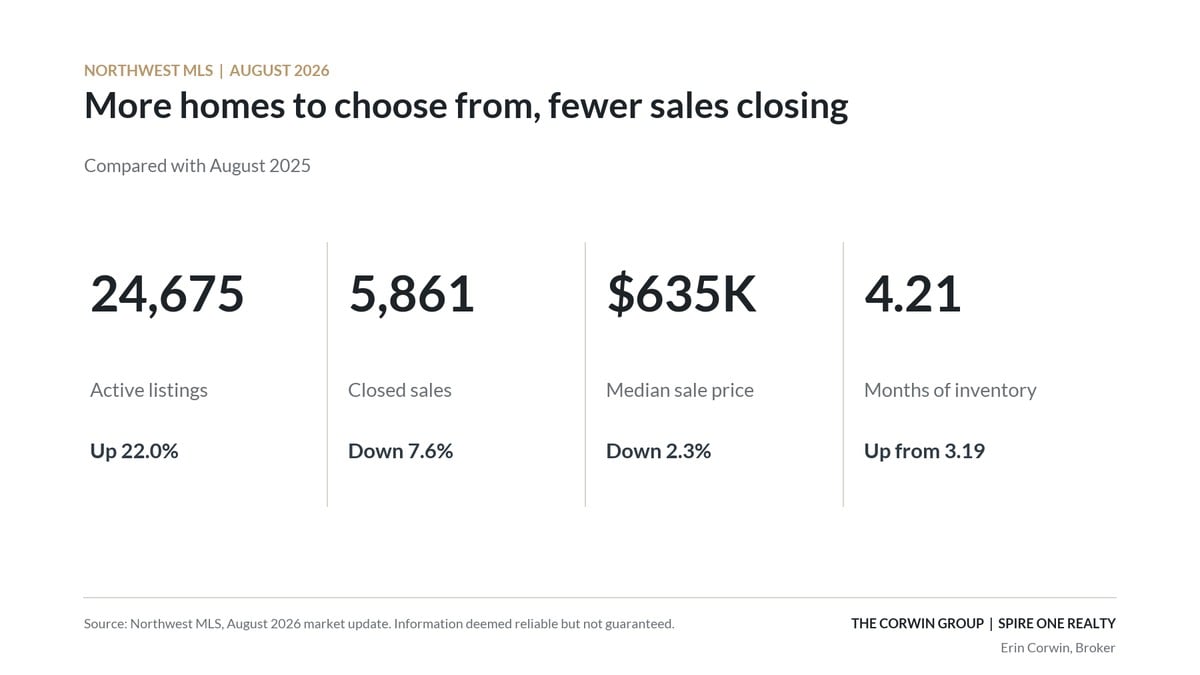 Northwest MLS August 2026: more homes to choose from, fewer sales closing