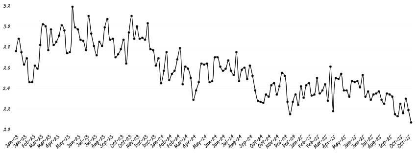 A line chart showing monthly data points from January 2023 through October 2025. Values fluctuate between approximately 2.0 and 3.2. The chart begins near 2.5 in early 2023, rises and peaks multiple times around 3.0–3.2 throughout mid-2023, then gradually trends downward through 2024 and 2025 with small oscillations, ending near 2.1–2.2. X-axis labels show months in a diagonal, stylized font; the Y-axis ranges from 2.0 to 3.2.