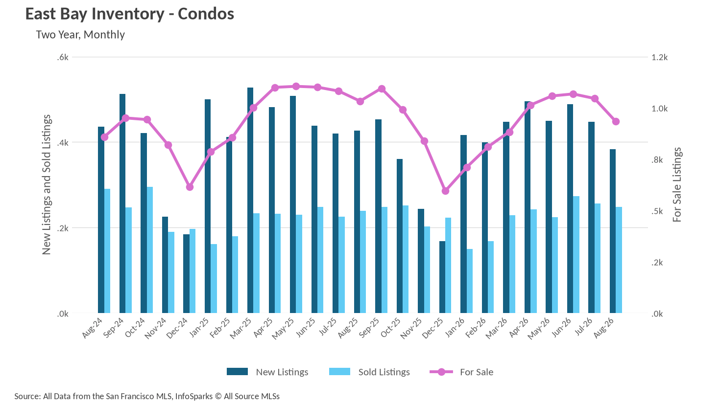 Combo chart showing East Bay Inventory for Condos, detailing New Listings, Sold Listings, and For Sale listings over two years, monthly