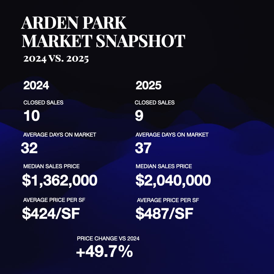 Arden Park neighborhood real estate market snapshot in Edina, Minnesota