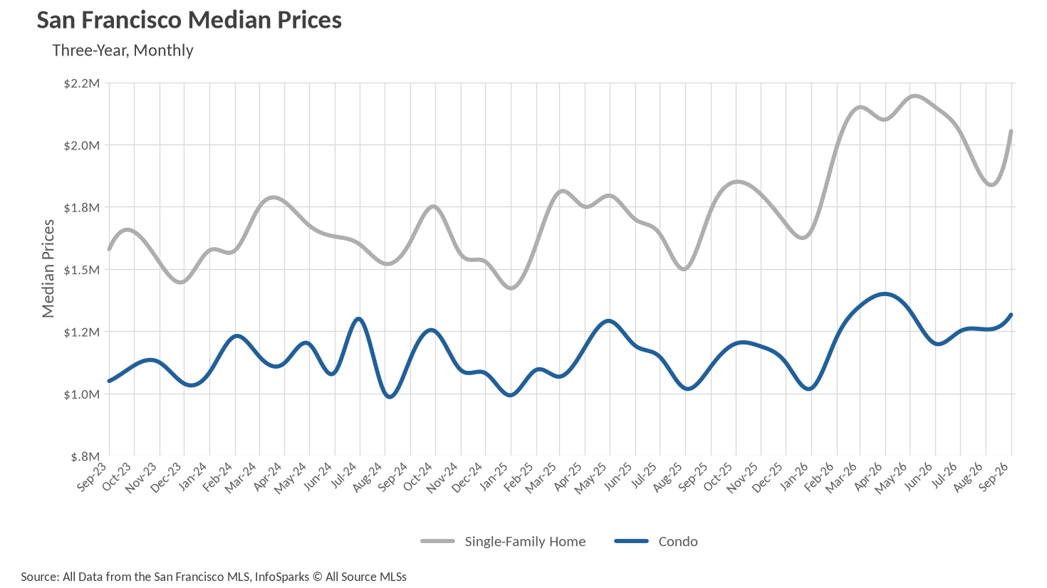 San Francisco median single-family and condo sale prices, September 2023 through September 2026