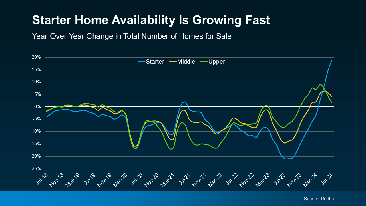 More Starter Homes Are Hitting the Market