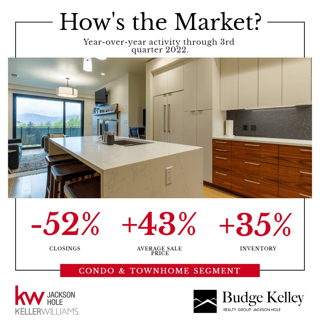 Q3 2022 Jackson Hole Market Report