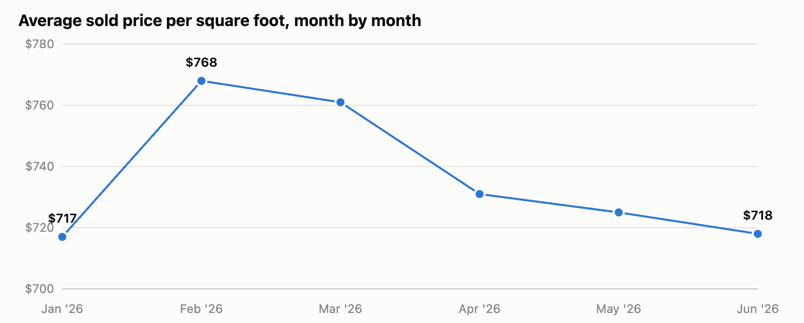 Line graph of average sold price per square foot by month for Islington City Centre one bedroom condos with parking
