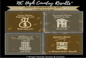 NC High Country real estate results infographic with four market-stat panels.