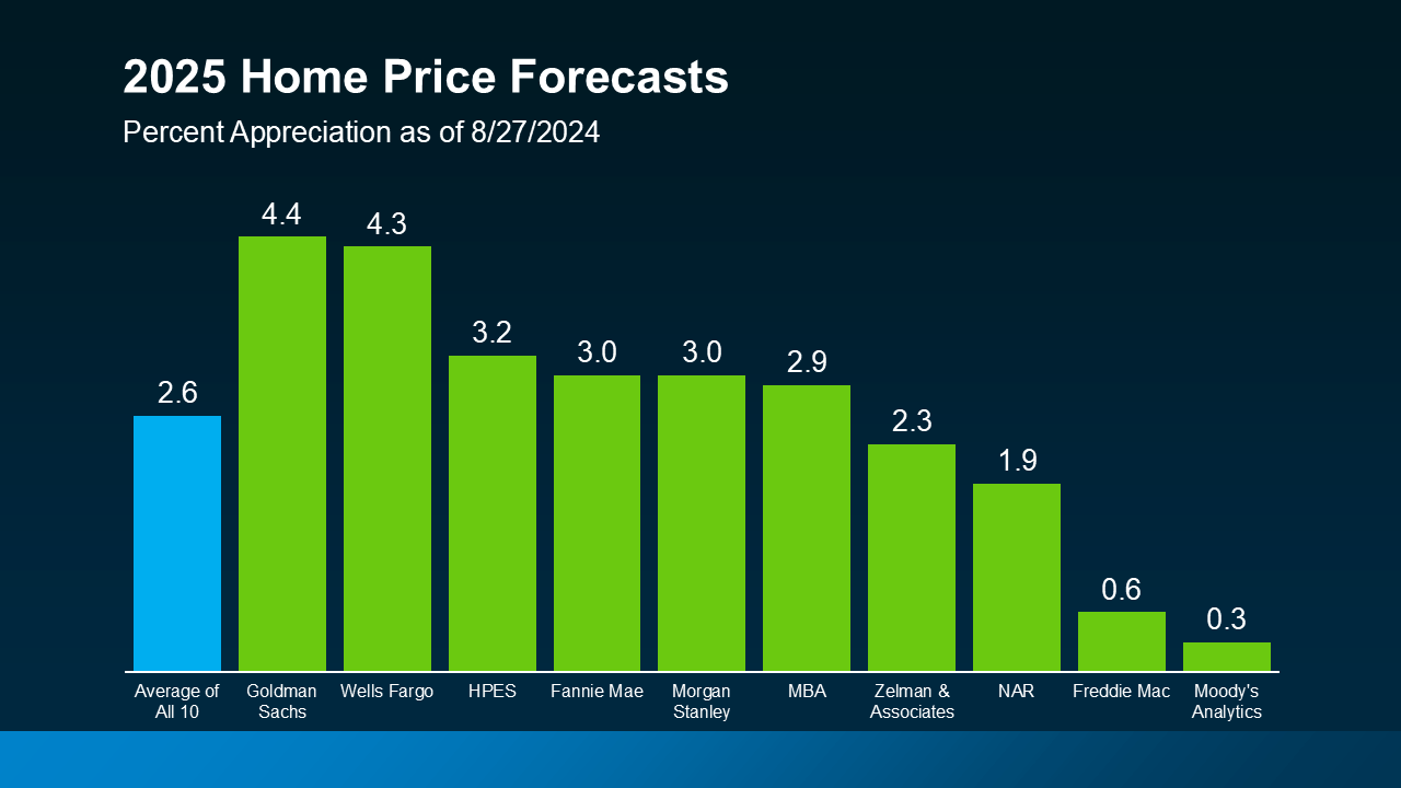 2025 Housing Market Forecasts: What To Expect