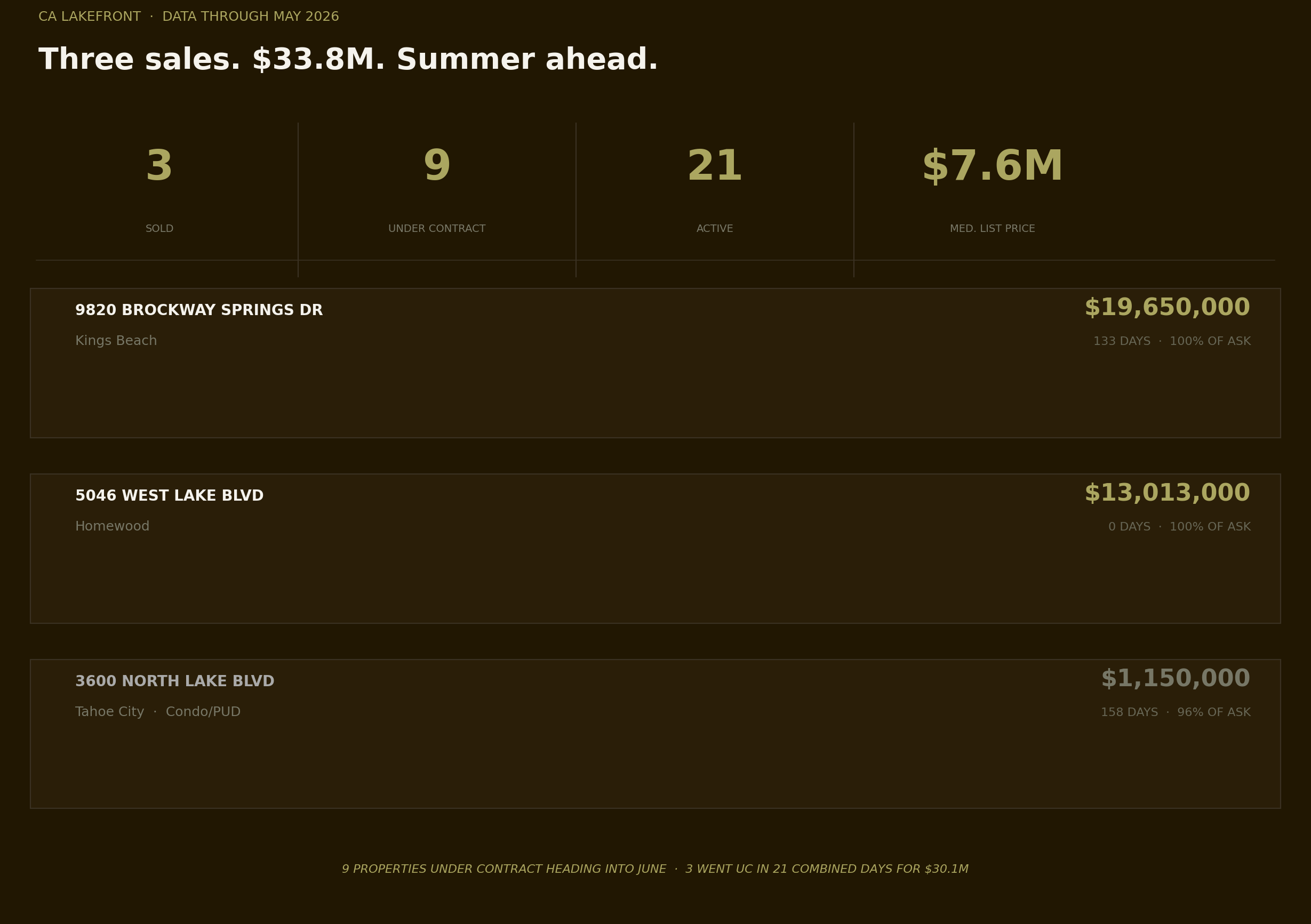 Chart 5 — Lakefront Summary Stats