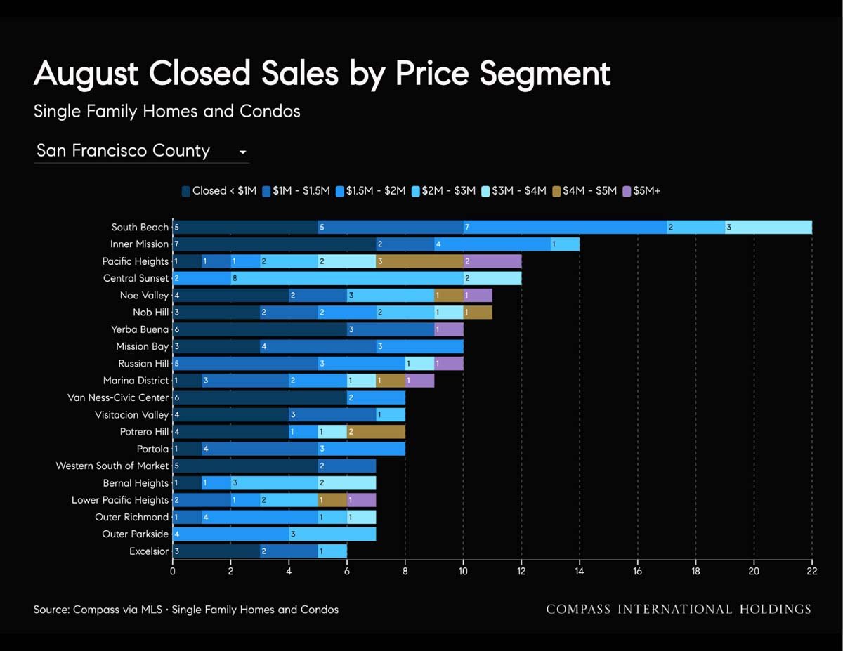 September 2026 San Francisco House & Condo Outlook