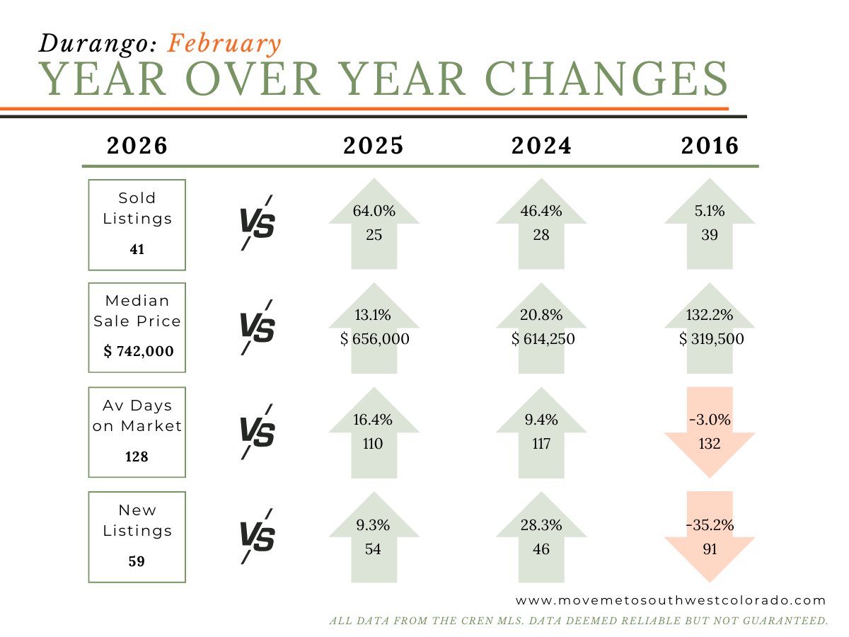Durango February market infographic comparing listings, sale prices, and days on market across years.