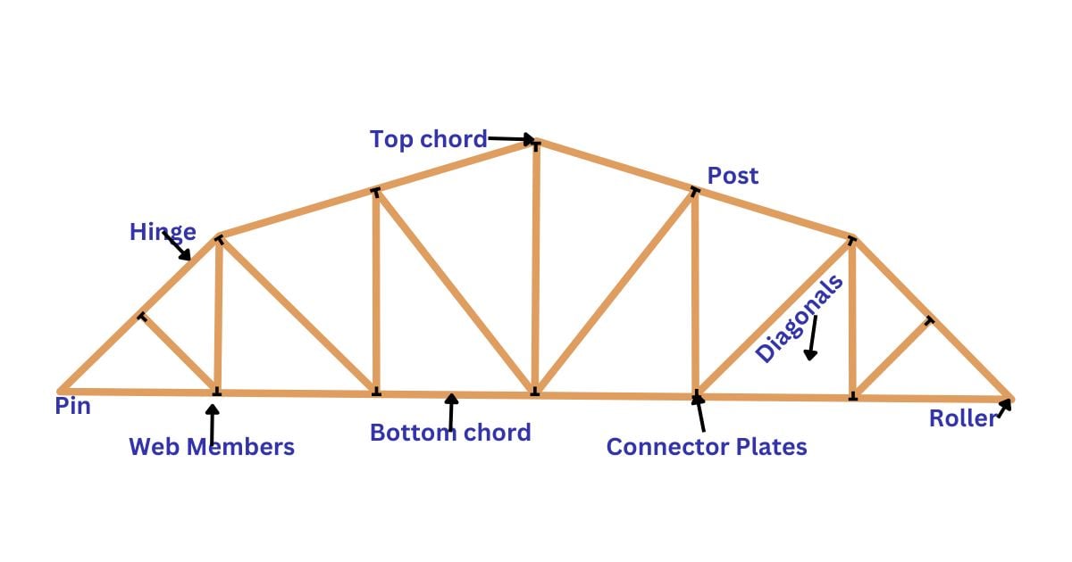 Key Components of Trusses