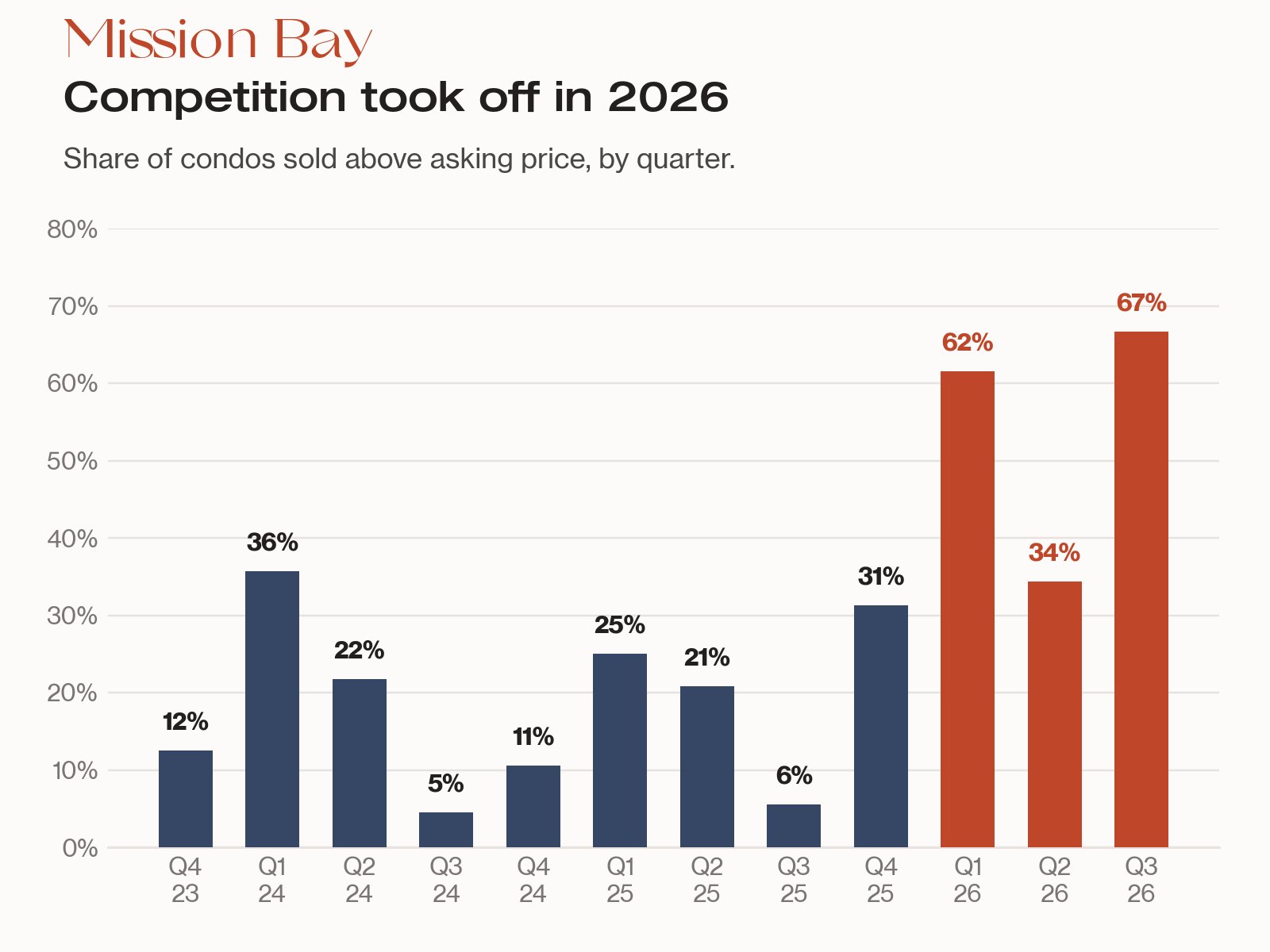 Bar chart: share of Mission Bay condos sold above asking by quarter, 5% to 36% through Q4 2025, then 62%, 34% and 67% in 2026.