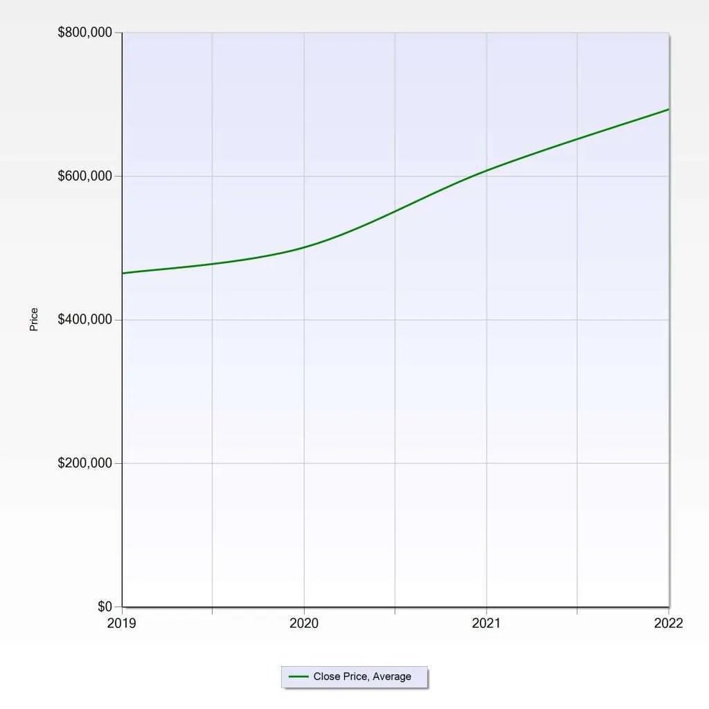 Green Mountain Village Prices Up In 2022