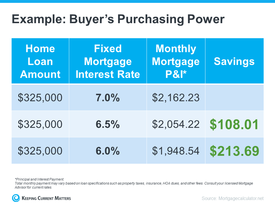 How Changing Mortgage Rates Can Affect You