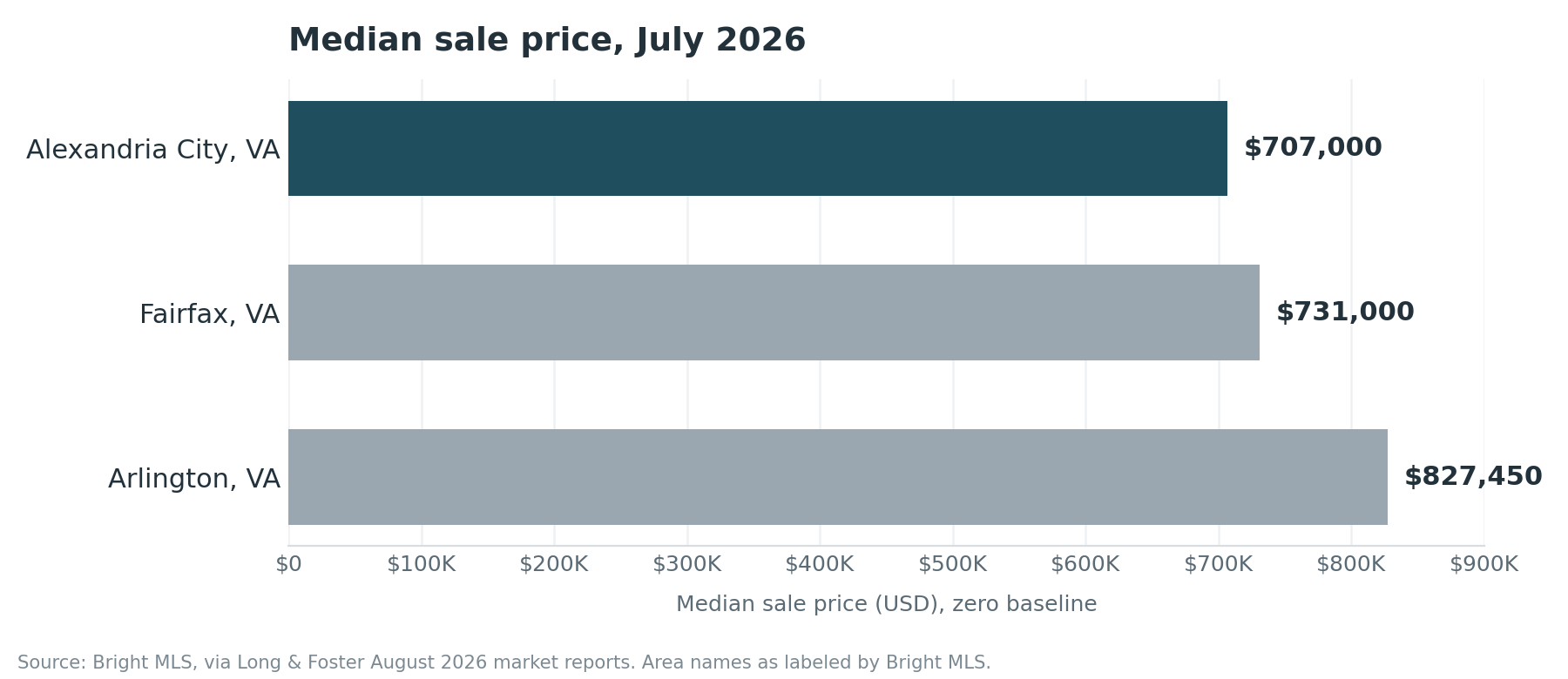 Horizontal bar chart of median sale price for July 2026: Alexandria City, Virginia $707,000; Fairfax, Virginia $731,000; Arlington, Virginia $827,450. Zero baseline. Source: Bright MLS via Long & Foster August 2026 market reports.