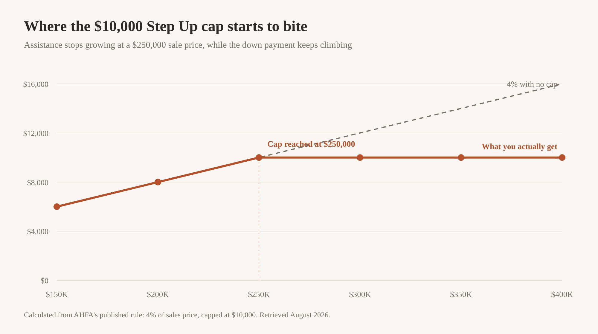 Line chart showing down payment assistance rising with sale price then flattening at $10,000 once the price passes $250,000, against a dashed line for an uncapped 4%.