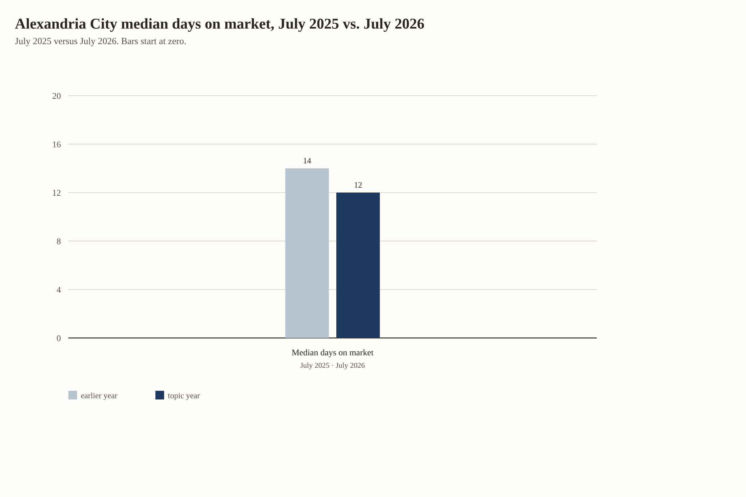Alexandria City median days on market, July 2025 vs. July 2026. Median days on market: 14 in July 2025, 12 in July 2026