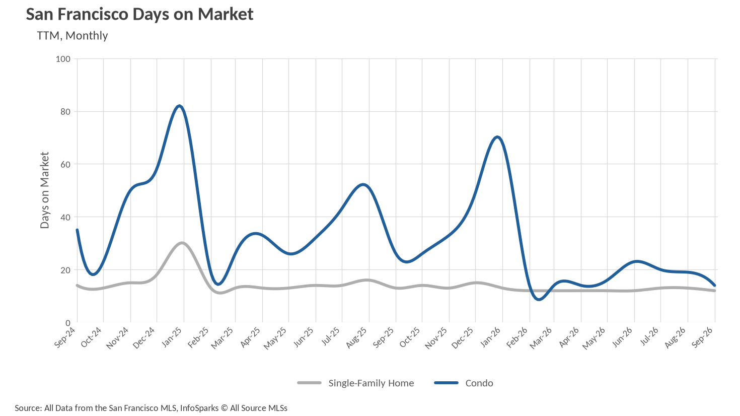 San Francisco days on market for single-family homes and condos through September 2026
