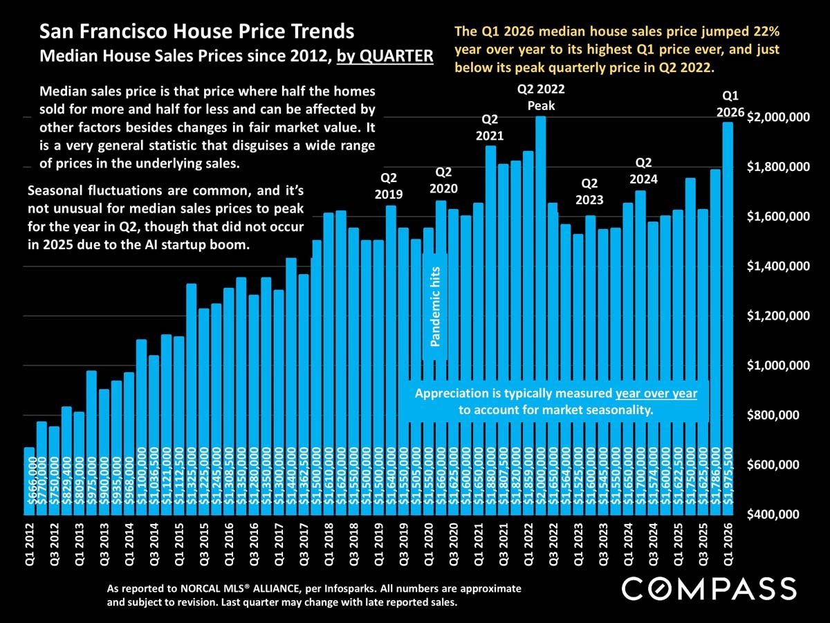 San Francisco Home Prices, Market Conditions & Trends April 2026