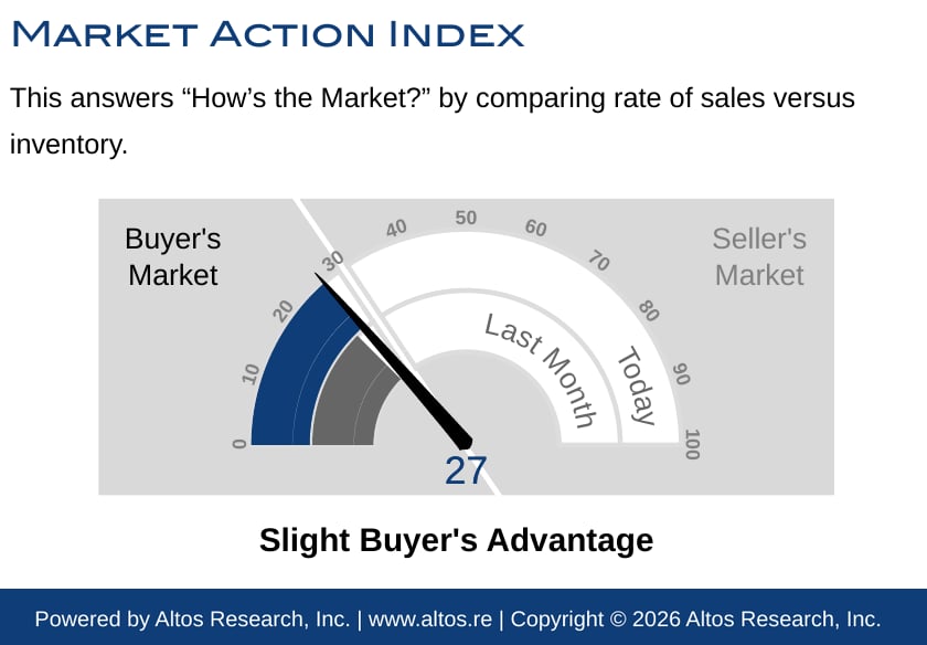 Bel Air Market Action Index at 27, slight buyer's advantage, October 2026