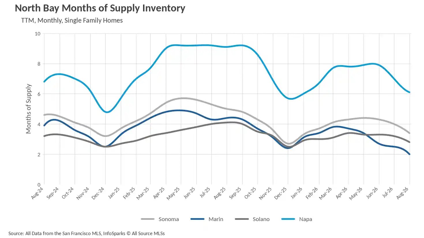 Line graph tracking North Bay Months of Supply Inventory for Single-Family Homes monthly across Sonoma, Marin, Solano, and Napa counties.