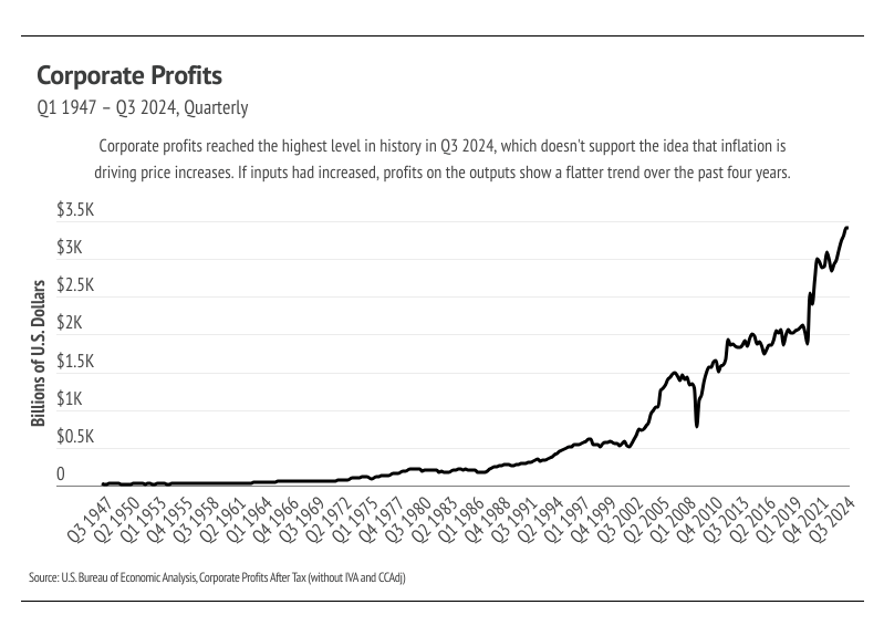 Corporate profits Q1 1947 to Q3 2024, quarterly