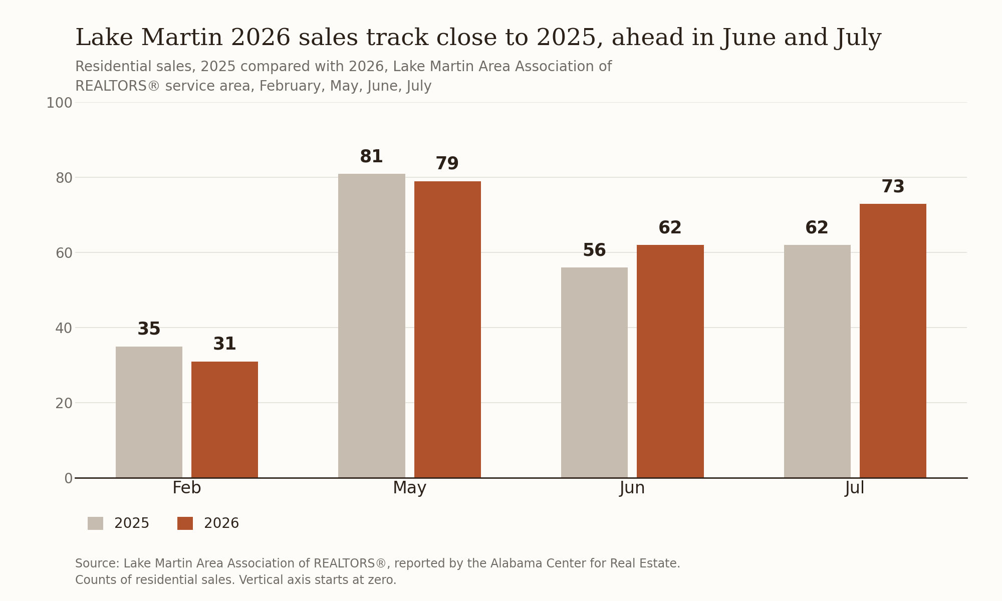 Grouped bar chart comparing residential sales in the Lake Martin Area Association of REALTORS® service area for February, May, June and July, 2025 against 2026: 35 to 31, 81 to 79, 56 to 62, and 62 to 73.