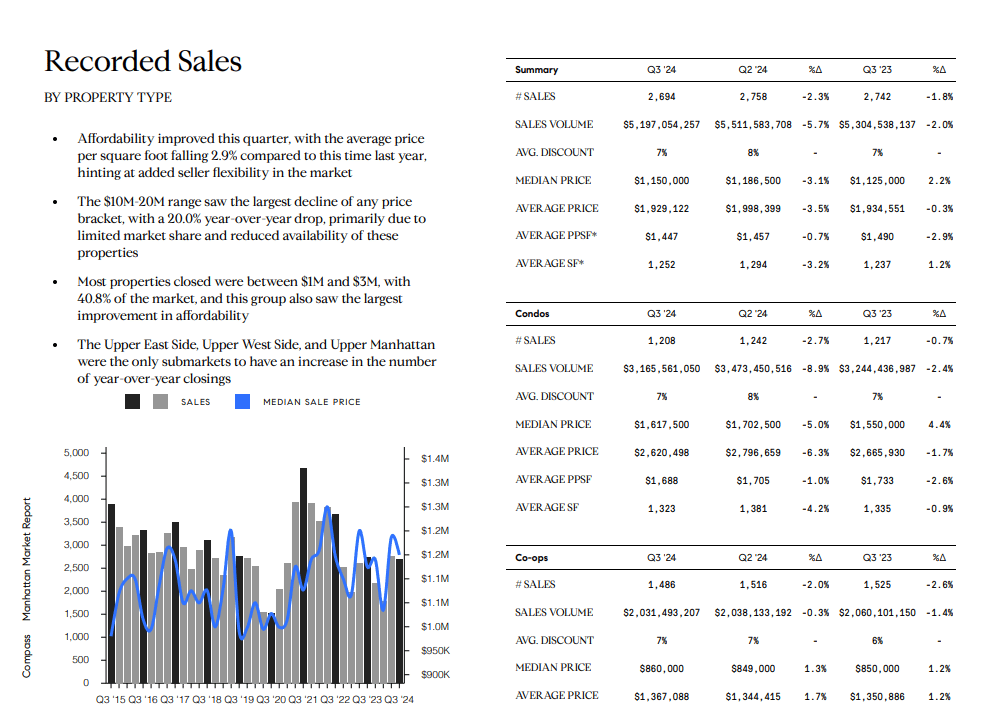 Manhattan recorded-sales report with market commentary, quarterly tables, and a chart of sales and median prices.