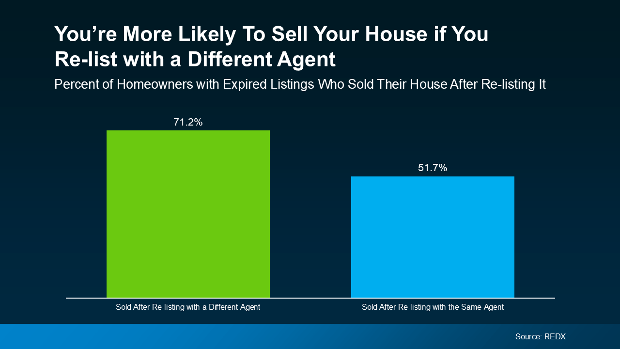 Your House Didn’t Sell. Here’s What To Do Now