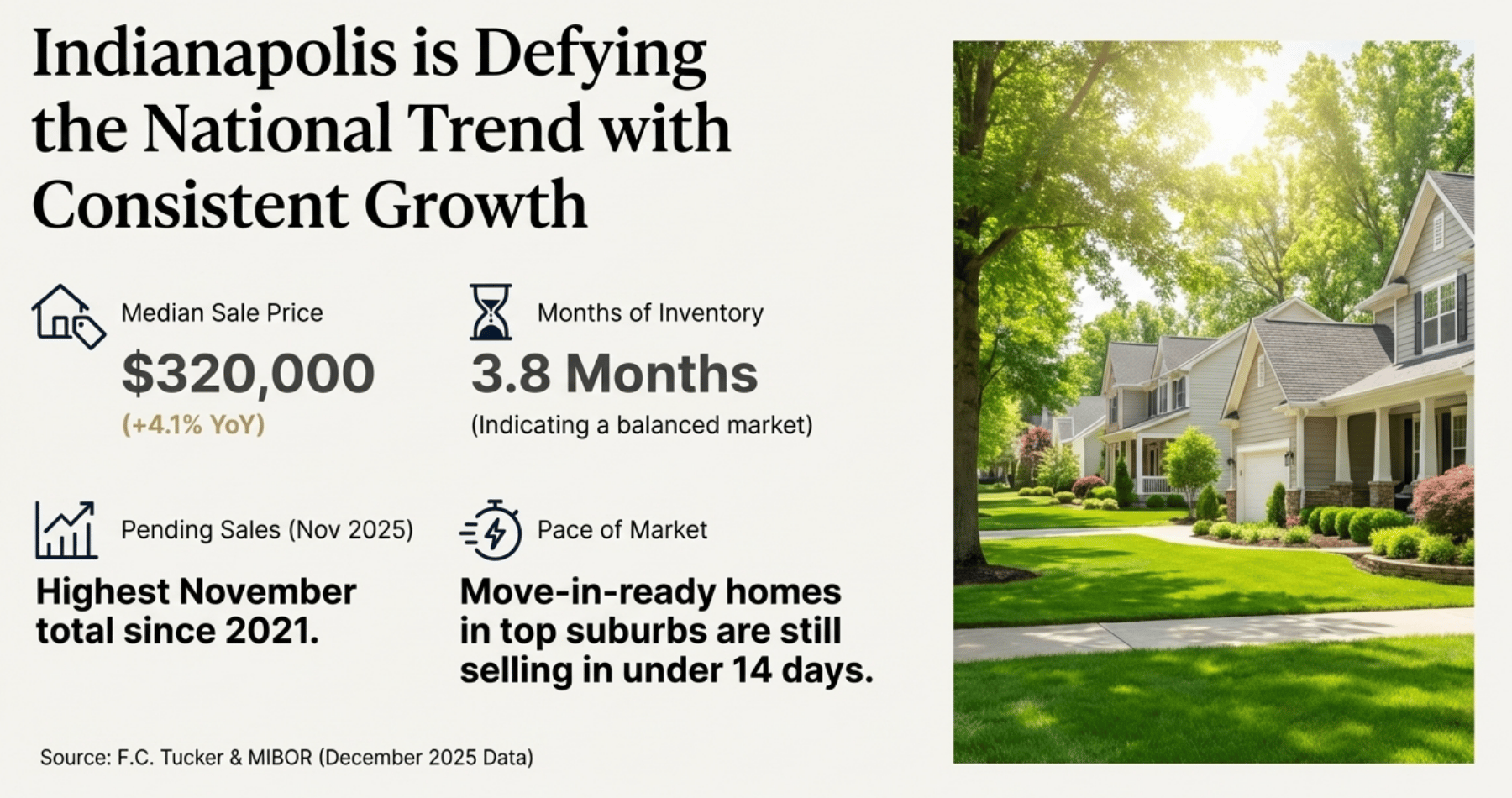 Indianapolis real estate market defying national decline December 2025: Median sale price $320,000 (+4.1% YoY), 3.8 months of inventory (balanced market), highest November pending sales since 2021, move-in-ready homes in top suburbs still selling in under 14 days – Source F.C. Tucker & MIBOR