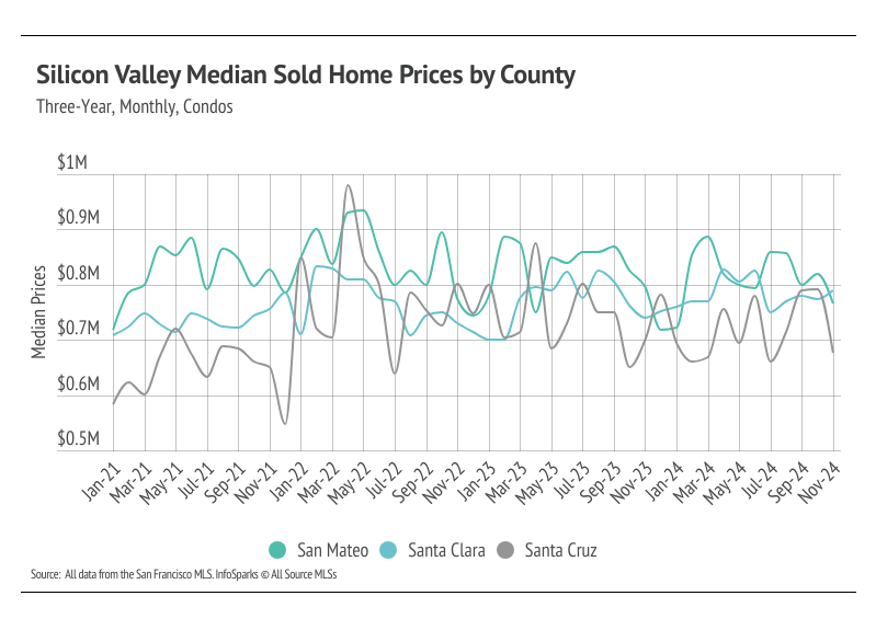 Silicon Valley Median sold home prices by county, three-year, monthly, condos from January 2021 to November 2024