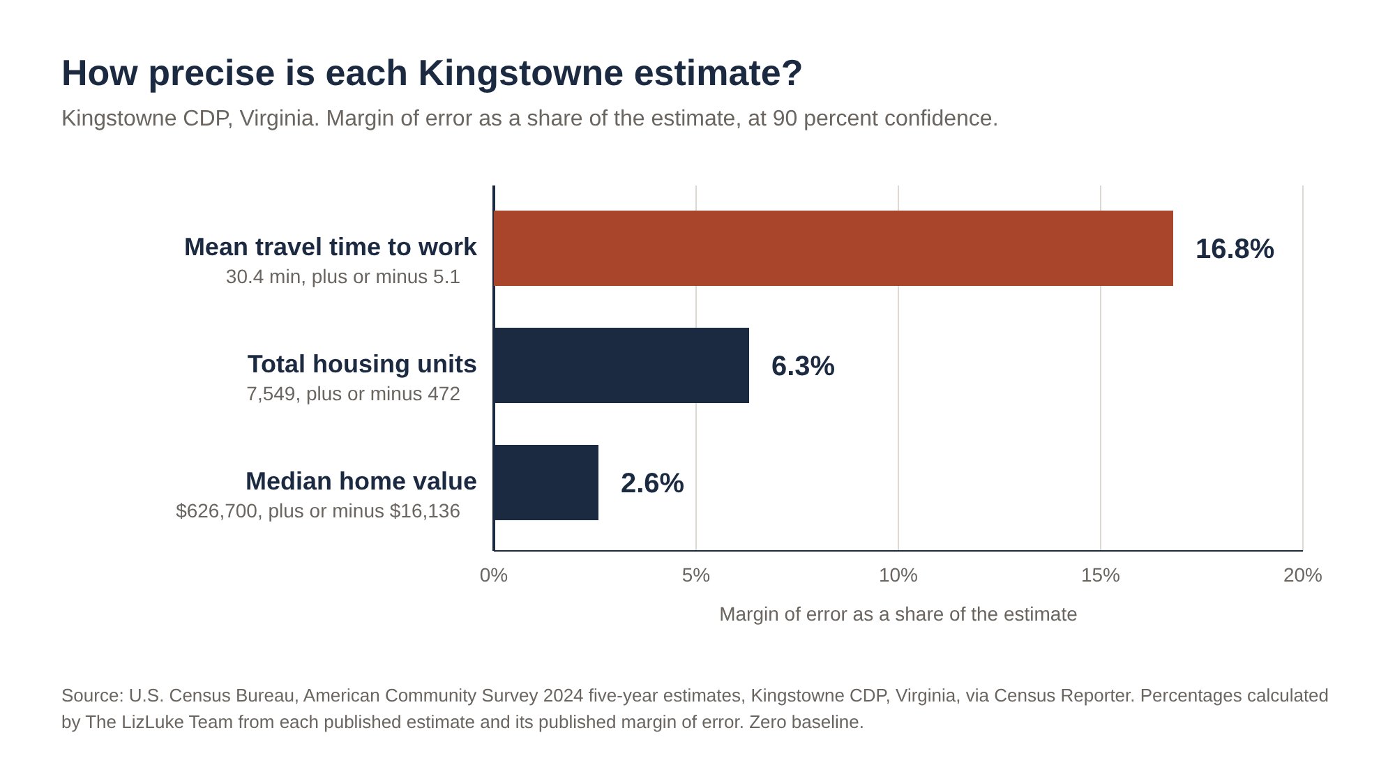 Horizontal bar chart of three Kingstowne CDP American Community Survey estimates ranked by margin of error as a share of the estimate: mean travel time to work 16.8 percent, total housing units 6.3 percent, median owner-occupied home value 2.6 percent.