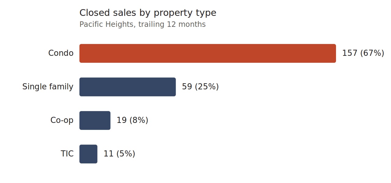 Bar chart showing closed sales by property type in Pacific Heights, with condos making up roughly two-thirds of all transactions and co-ops accounting for only 19 sales over the past year.