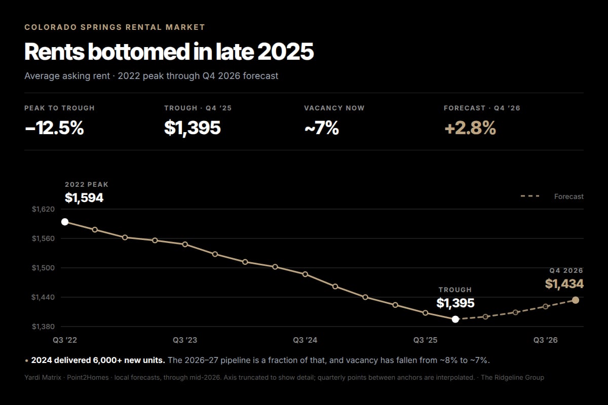 Colorado Springs rent chart shows a late-2025 trough at $1,395 and forecasts $1,434 by Q4 2026.
