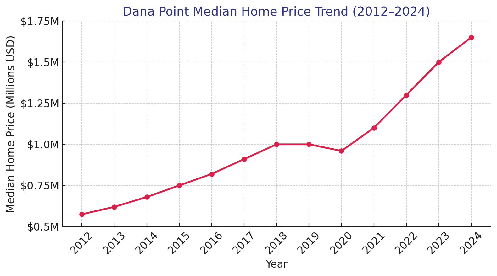 Dana Point median home price trend 2012–2024