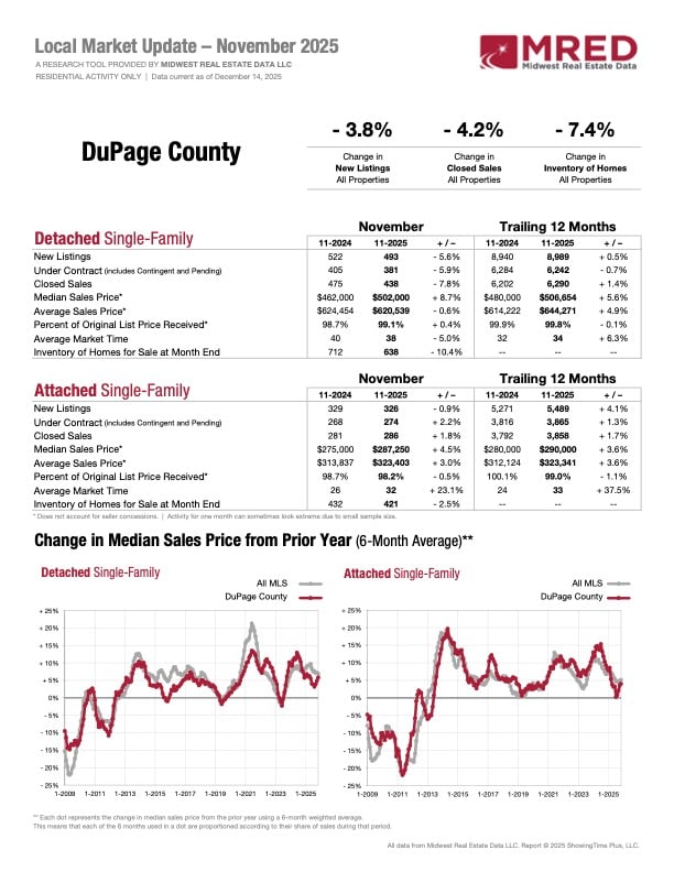 November Housing Snapshot: Attached vs. Detached Homes in DuPage County