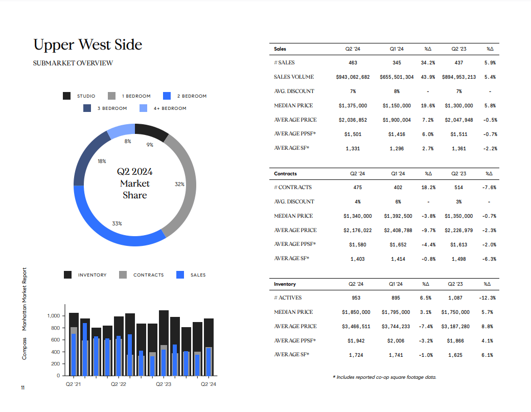 Upper West Side Q2 2024 market report with a market-share chart and market tables.