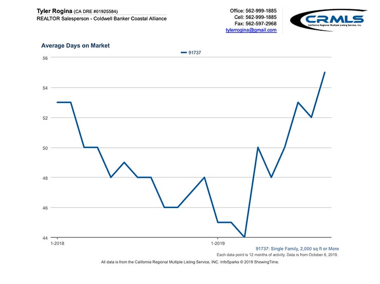 Average Days on Market High End