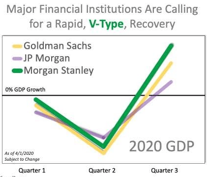 2020 GDP chart showing three financial institutions’ projections dipping in Quarter 2 and rising in Quarter 3.