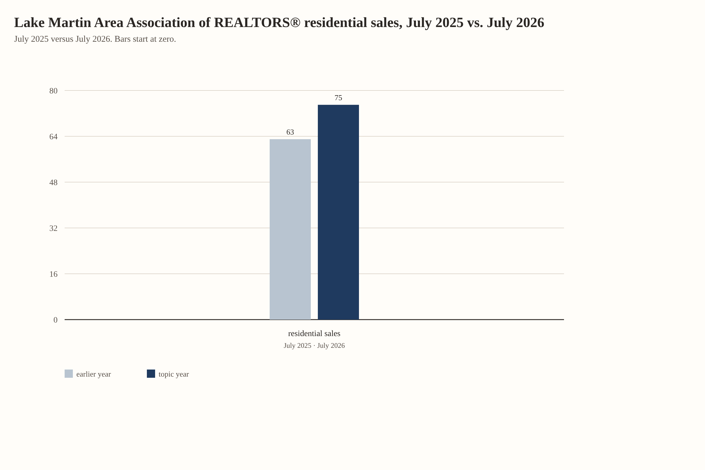 Lake Martin Area Association of REALTORS® residential sales, July 2025 vs. July 2026. Source: Lake Martin Area Association of REALTORS, July 2025; Lake Martin Area Association of REALTORS, July 2026.