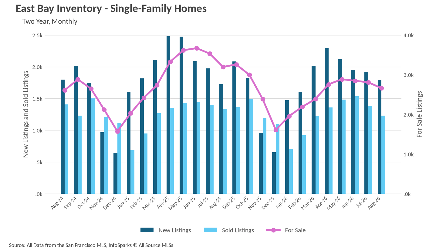 Combo chart showing East Bay Inventory for Single-Family Homes, detailing New Listings, Sold Listings, and For Sale listings over two years, monthly
